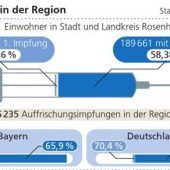 Rasanter Anstieg der Corona-Fallzahlen