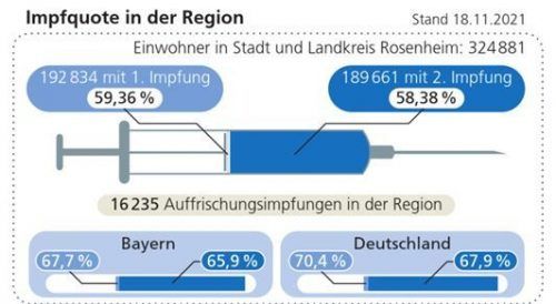 Die Impfquote in der Region im Vergleich.Klinger