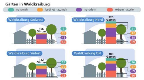 Einen Blick über Zäune hat der Bund Naturschutz geworfen. In Waldkraiburg Nord und Ost liegt der Anteil der extrem naturfernen Gärten bei 69 beziehungsweise 66 Prozent. Insgesamt sind nur elf Prozent der Gärten als naturnah einzustufen.  Klinger