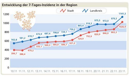 Jenseits der kritischen Marke: Die Inzidenzzahlen von Stadt und Landkreis Rosenheim haben laut Landratsamt die Lockdown-Linie bereits überschritten. Klinger