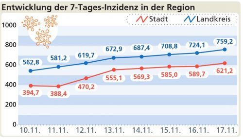 Steten Schrittes neuen Höhen entgegen: Die Inzidenzkurven in Stadt und Landkreis während der vergangenen sieben Tage. Klinger