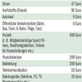 So hoch ist Ihre persönliche Inflationsrate