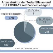 Traurige Rekorde bei Corona-Toten