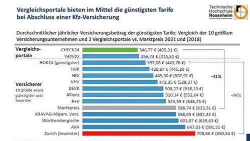 Bei Neuabschluss und Wechsel einer Kfz-Versicherung gibt es im Vergleich deutliche Preisunterschiede. Die Abbildung zeigt die durchschnittlich günstigsten Tarife der zehn größten Kfz-Versicherer für die Stichprobe beim Neuabschluss und Wechsel einer Kfz-Versicherung. th rosenheim