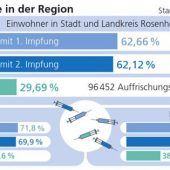Erst langes Warten, dann die große Delle