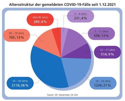 Die Altersstruktur der Corona-Neuinfektionen seit 1. Dezember. Am stärksten betroffen: die Altersgruppe zwischen 35 und 59 Jahre.klinger