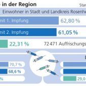 „Gipfel der vierten Welle liegt hinter uns“