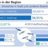 Corona-Lage: Noch keine Entwarnung