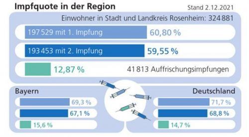 Die Impfquote in der Region im Vergleich.Klinger