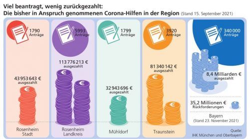 Rund 35 Millionen Euro der Corona-Wirtschaftshilfen gingen über die IHK zurück an die Bayerische Staatsregierung. Das sind lediglich 0,4 Prozent der bereits ausgezahlten Fördergelder in Höhe von rund acht Milliarden Euro. Klinger