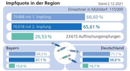 Sie steigt, aber sehr langsam: Die Impfquote im Landkreis hat in der vergangenen Woche zugelegt. KLinger