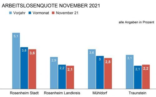 Sinkende Arbeitslosenzahlen nahezu überall in der Region im Vergleich zum Oktober. Klinger