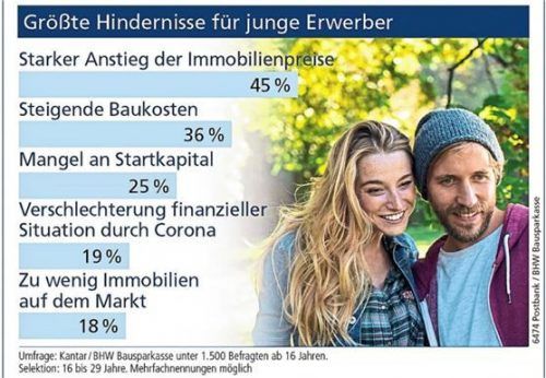 Warum kaufen immer weniger junge Menschen Immobilien? Die Grafik zeigt die Gründe. Postbank/BHW Bausparkasse