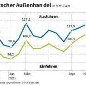 Exporte ziehen kräftig an