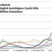 Viele Infektionen, aber weniger Tote