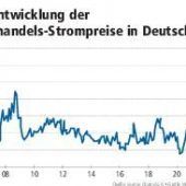 Strompreisschock gefährdet viele Jobs in Bayern