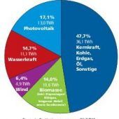 Wasserkraft „macht das Kraut nicht fett“