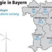 „Wir brauchen 10 000 Windräder“