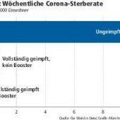 Booster senkt Sterberisiko erheblich