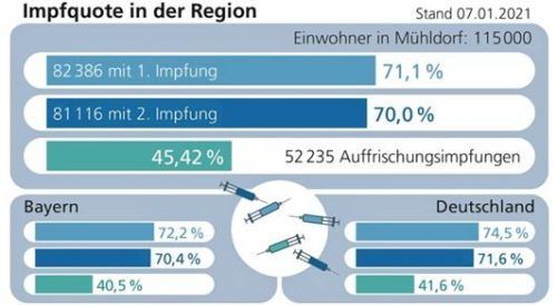Beim Boostern gut, ansonsten weiter hinterher: die Impfquote im Landkreis Mühldorf. Trautmann