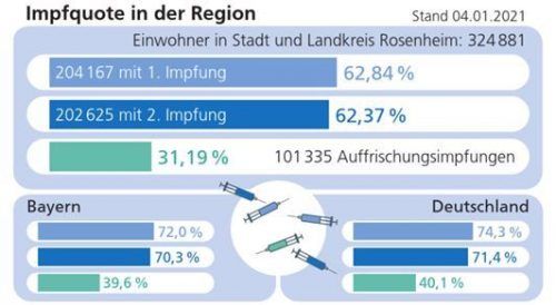 Die Impfquote in der Region im Vergleich.Trautmann