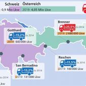 Dieselpreis und Maut locken