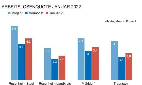 0,8 bis 1,3 Prozentpunkte weniger Arbeitslose als vor einem Jahr: Die Folgen der Corona-Pandemie auf dem Arbeitsmarkt scheinen abzuebben. Klinger