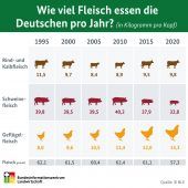Der Trend geht zum Geflügel
