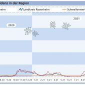 Fünf Corona-Wellen mit immer neuen Höchstwerten in der Region Rosenheim