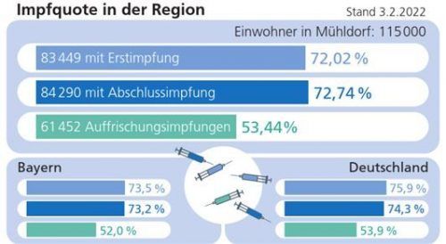 Der Landkreis  hat aufgeholt und liegt nur noch wenig unter dem Bayern- und Deutschlandschnitt. KLinger