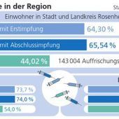 Am Gipfel der fünften Welle