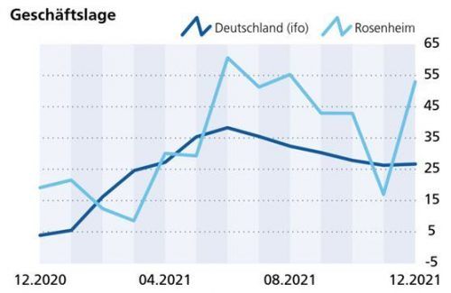 Die Einschätzung der Geschäftslage hat sich auch in Deutschland laut dem ifo-Institut leicht verbessert.klinger