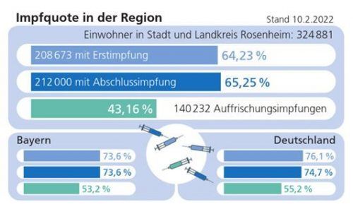 Die Impfquote in der Region: Sie liegt weiter hinter dem bundesweiten Schnitt zurück. Klinger
