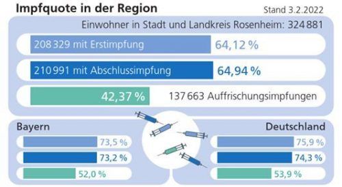 Die Impfquote in der Region: Sie liegt weiter hinter dem bundesweiten Schnitt zurück. Klinger