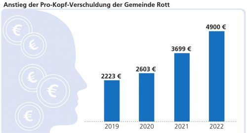 Die Pro-Kopf-Verschuldung wird in Rott im Jahr 2022 auf rund 4900 Euro steigen. Das ist mehr als das Sechsfache des bayernweiten Durchschnitts von 800 Euro. Ohne das Projekt des Schulneubaus läge die Pro-Kopf-Verschuldung in Rott bei 1600 Euro, so Bürgermeister Daniel Wendrock.OVB/Verena Klinger