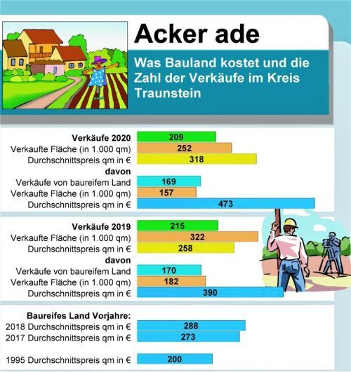 In der Grafik sind die Baulandverkäufe im Kreis Traunstein ersichtlich.Zeitungsdienst südwest