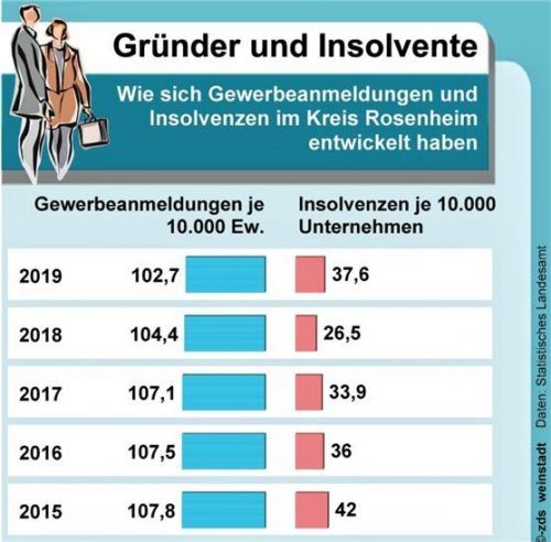 Viele starten durch: So haben sich die Zahlen von Gründern und Insolvenzen entwickelt.Zeitungsdienst Südwest
