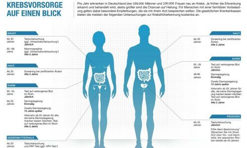 Wegen der Corona-Pandemie kam bei vielen Menschen die Krebsvorsorge zu kurz. Die Grafik zeigt eine Auflistung der empfohlenen Vorsorgeuntersuchungen. KSOB