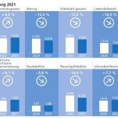 Kriminalstatistik 2021: Diese Zahlen stimmen