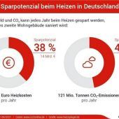 14 Milliarden Euro Sparpotenzial