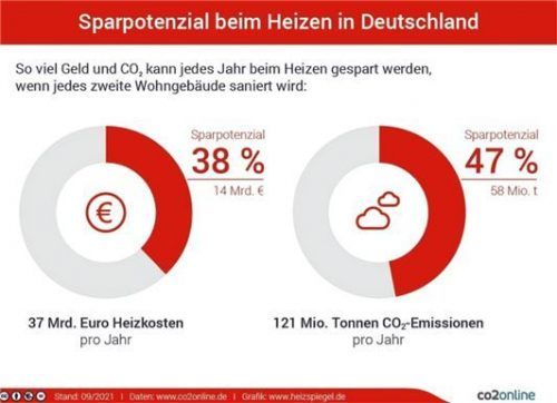 Auf das Jahr gesehen lässt sich einiges einsparen. Foto www.co2online.de