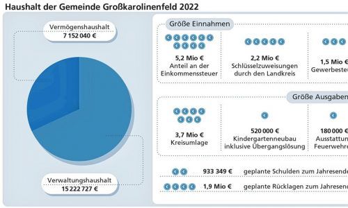 Der Haushalt Großkarolinenfeld auf einen Blick.klinger