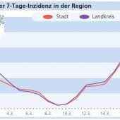 Blindflug für die Region beendet
