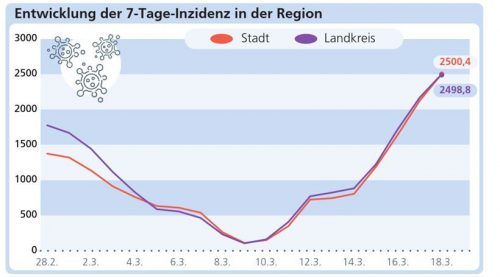 Die Entwicklung der Inzidenz in der Region: Nach der Datenpanne ist sie nun zurück auf einem hohen Niveau. Klinger