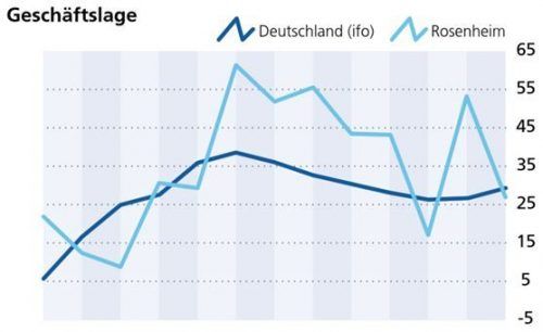 Die Geschäftslage ist laut dem Ifo-Institut leicht gesunken. klinger
