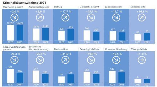 Die Grafik zeigt die Kriminalitätsentwicklung im Bereich des Polizeipräsidiums Oberbayern Süd.Klinger