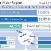 Erste Impfungen mit dem neuen Vakzin Novavax