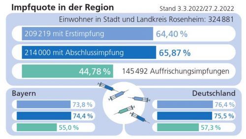 Die Impfquote in der Region Rosenheim liegt weiter unter dem bundesdeutschen Schnitt, wobei die Daten aus den Arztpraxen nur bis 27. Februar vorliegen.klinger
