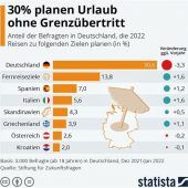Fernweh nimmt wieder zu