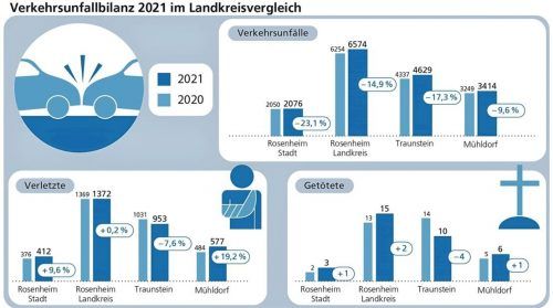 Die Zahlen der Verkehrsunfälle, Verletzten und Getöteten im Jahr 2021 im Vergleich zum Vorjahr in der Übersicht.  Klinger